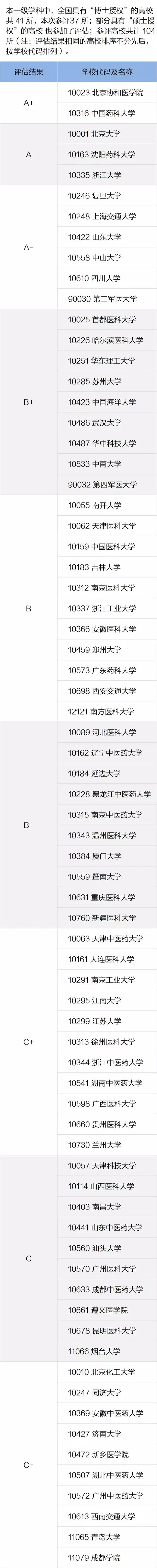 全国第四轮学科评估结果出炉：药学学科高校排名